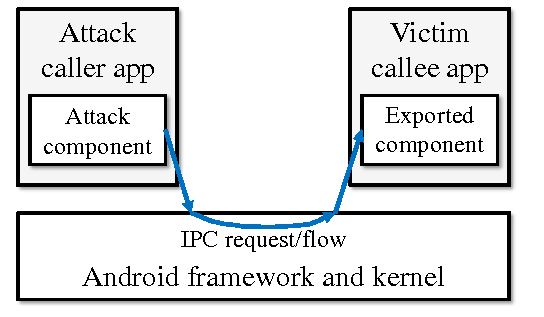 Threat model of component hijacking in Android